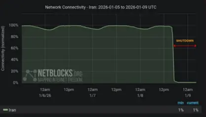 پچڕانی ئینتەرنێتی سەرتاسەری؛ پەیوەندی ئێران بە تۆڕی جیهانی یەوە بۆ 1% دابەزیوە