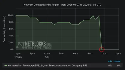 ڕاپۆرتی نێت بلاکس : پچڕانی بەربڵاوی ئینتەرنێت لە کرماشان